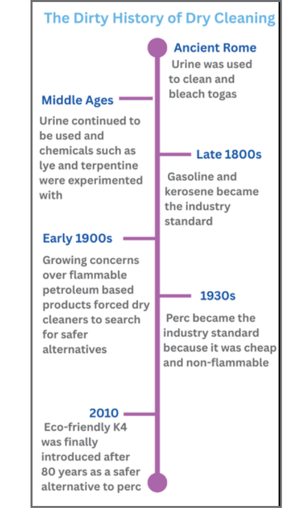 A timeline showing the history of dry cleaning from Ancient Rome to Present